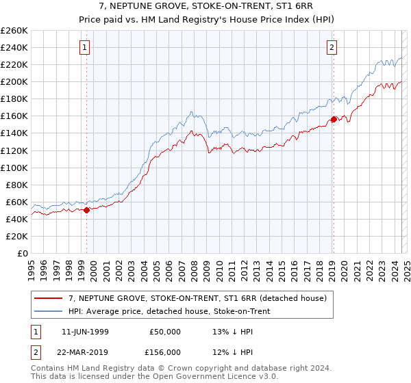 7, NEPTUNE GROVE, STOKE-ON-TRENT, ST1 6RR: Price paid vs HM Land Registry's House Price Index