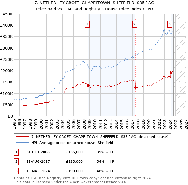 7, NETHER LEY CROFT, CHAPELTOWN, SHEFFIELD, S35 1AG: Price paid vs HM Land Registry's House Price Index