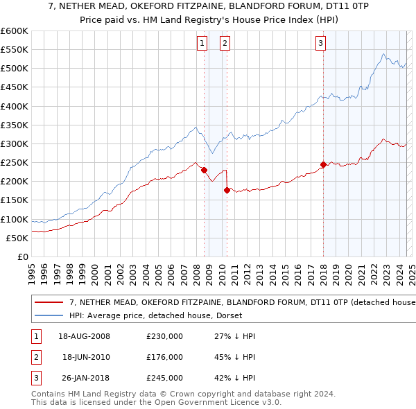 7, NETHER MEAD, OKEFORD FITZPAINE, BLANDFORD FORUM, DT11 0TP: Price paid vs HM Land Registry's House Price Index