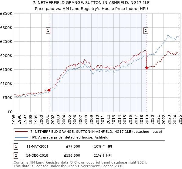 7, NETHERFIELD GRANGE, SUTTON-IN-ASHFIELD, NG17 1LE: Price paid vs HM Land Registry's House Price Index