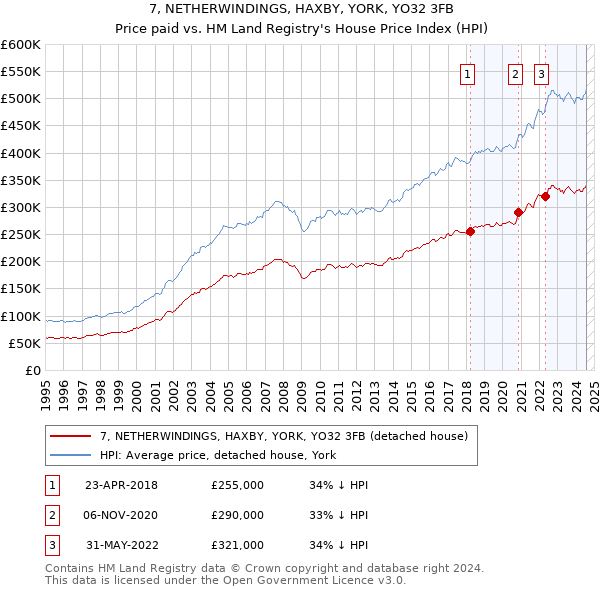 7, NETHERWINDINGS, HAXBY, YORK, YO32 3FB: Price paid vs HM Land Registry's House Price Index