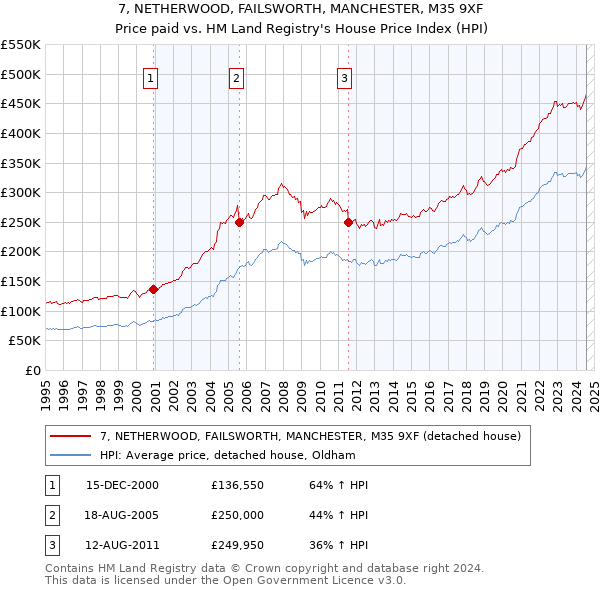 7, NETHERWOOD, FAILSWORTH, MANCHESTER, M35 9XF: Price paid vs HM Land Registry's House Price Index