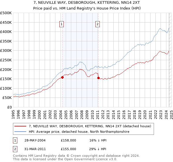 7, NEUVILLE WAY, DESBOROUGH, KETTERING, NN14 2XT: Price paid vs HM Land Registry's House Price Index