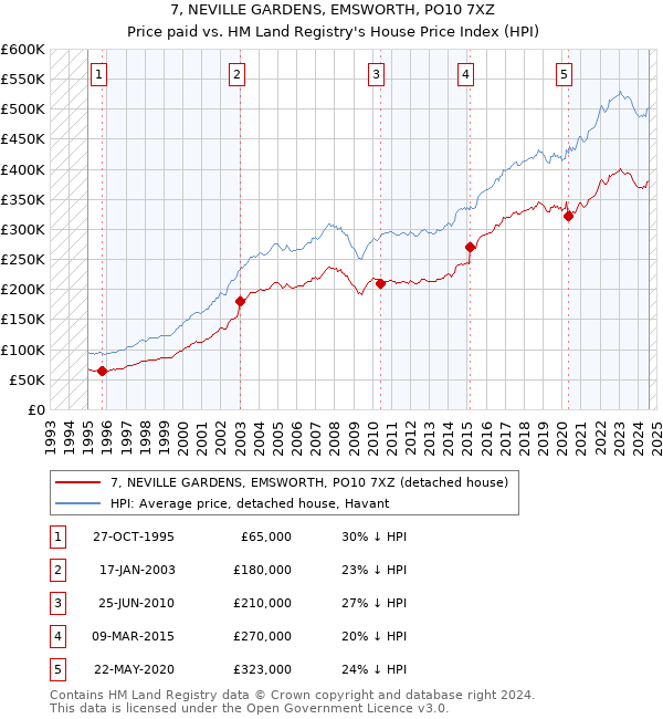 7, NEVILLE GARDENS, EMSWORTH, PO10 7XZ: Price paid vs HM Land Registry's House Price Index