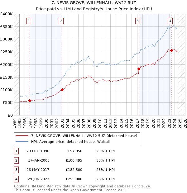 7, NEVIS GROVE, WILLENHALL, WV12 5UZ: Price paid vs HM Land Registry's House Price Index