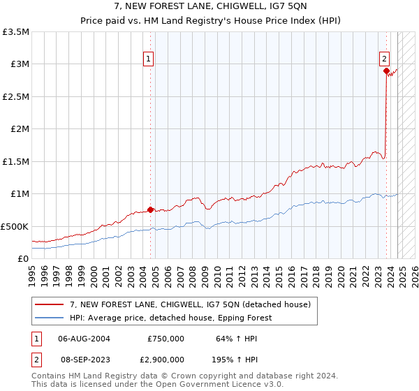 7, NEW FOREST LANE, CHIGWELL, IG7 5QN: Price paid vs HM Land Registry's House Price Index