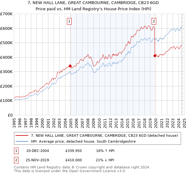 7, NEW HALL LANE, GREAT CAMBOURNE, CAMBRIDGE, CB23 6GD: Price paid vs HM Land Registry's House Price Index