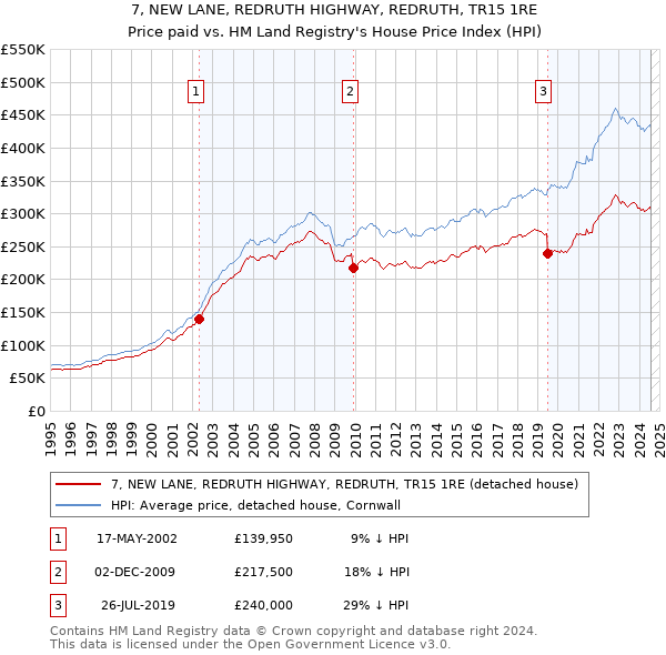 7, NEW LANE, REDRUTH HIGHWAY, REDRUTH, TR15 1RE: Price paid vs HM Land Registry's House Price Index