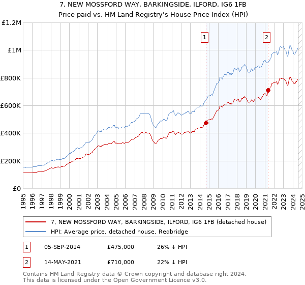 7, NEW MOSSFORD WAY, BARKINGSIDE, ILFORD, IG6 1FB: Price paid vs HM Land Registry's House Price Index