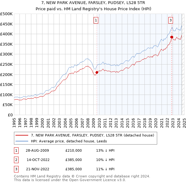 7, NEW PARK AVENUE, FARSLEY, PUDSEY, LS28 5TR: Price paid vs HM Land Registry's House Price Index