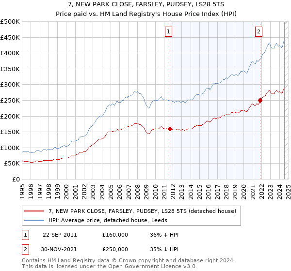 7, NEW PARK CLOSE, FARSLEY, PUDSEY, LS28 5TS: Price paid vs HM Land Registry's House Price Index