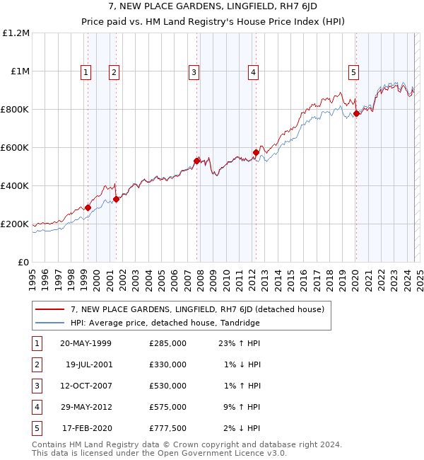 7, NEW PLACE GARDENS, LINGFIELD, RH7 6JD: Price paid vs HM Land Registry's House Price Index