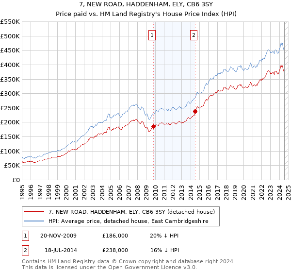 7, NEW ROAD, HADDENHAM, ELY, CB6 3SY: Price paid vs HM Land Registry's House Price Index