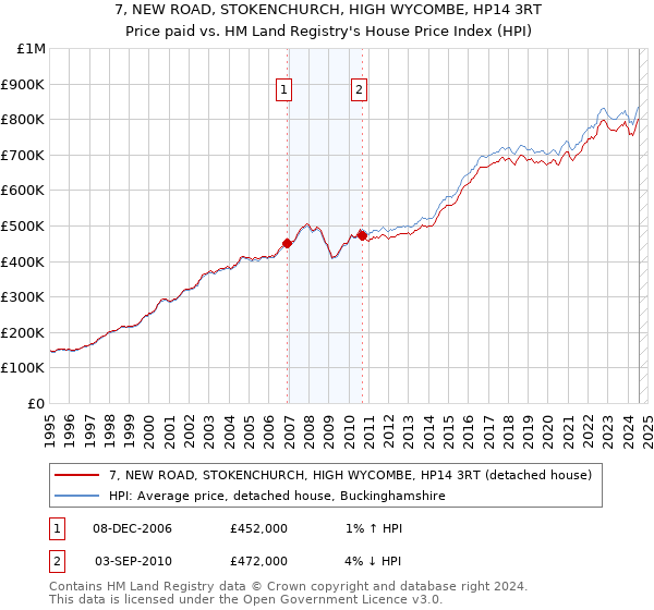 7, NEW ROAD, STOKENCHURCH, HIGH WYCOMBE, HP14 3RT: Price paid vs HM Land Registry's House Price Index