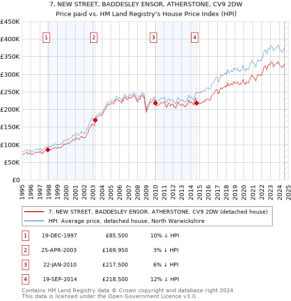 7, NEW STREET, BADDESLEY ENSOR, ATHERSTONE, CV9 2DW: Price paid vs HM Land Registry's House Price Index