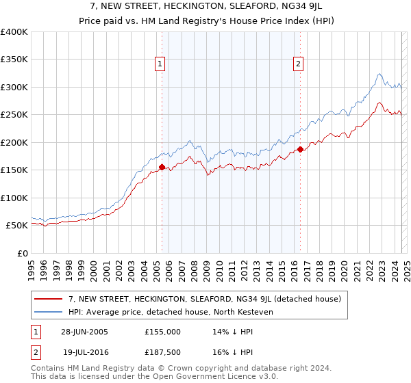 7, NEW STREET, HECKINGTON, SLEAFORD, NG34 9JL: Price paid vs HM Land Registry's House Price Index