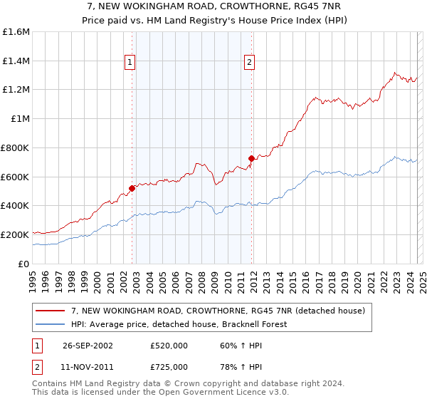 7, NEW WOKINGHAM ROAD, CROWTHORNE, RG45 7NR: Price paid vs HM Land Registry's House Price Index