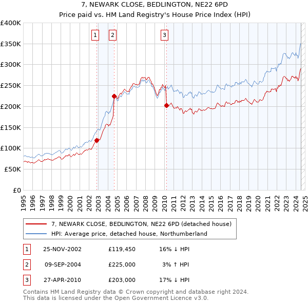 7, NEWARK CLOSE, BEDLINGTON, NE22 6PD: Price paid vs HM Land Registry's House Price Index