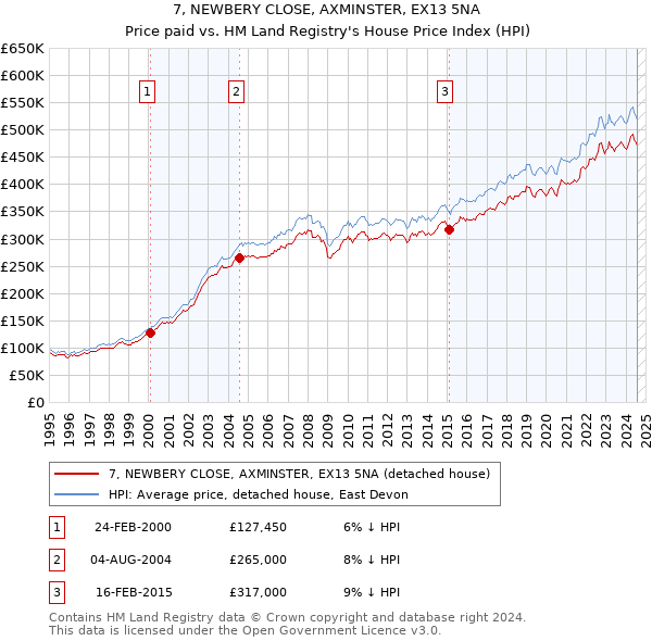 7, NEWBERY CLOSE, AXMINSTER, EX13 5NA: Price paid vs HM Land Registry's House Price Index