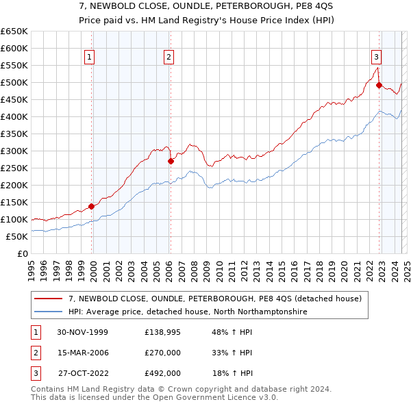 7, NEWBOLD CLOSE, OUNDLE, PETERBOROUGH, PE8 4QS: Price paid vs HM Land Registry's House Price Index