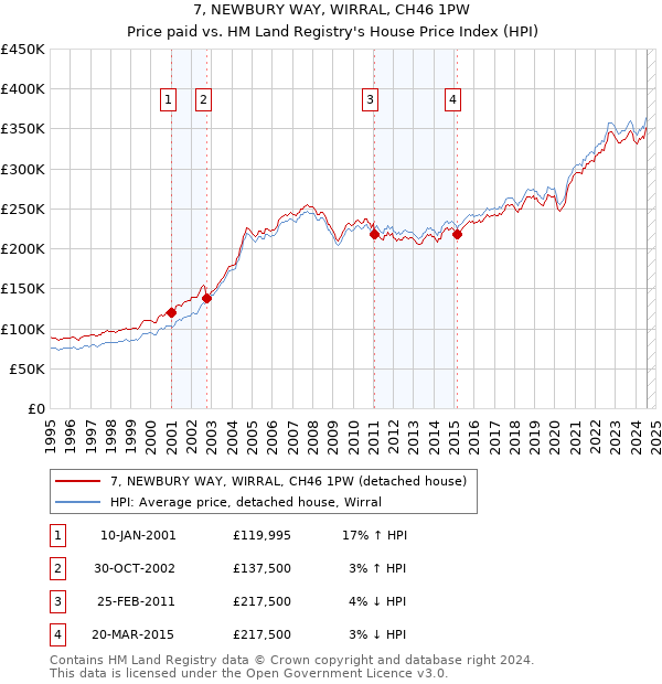 7, NEWBURY WAY, WIRRAL, CH46 1PW: Price paid vs HM Land Registry's House Price Index