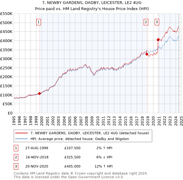 7, NEWBY GARDENS, OADBY, LEICESTER, LE2 4UG: Price paid vs HM Land Registry's House Price Index