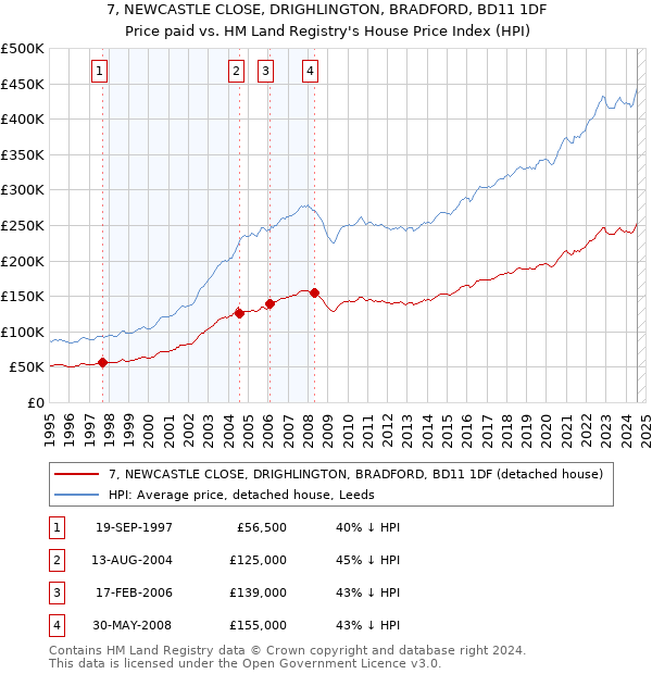 7, NEWCASTLE CLOSE, DRIGHLINGTON, BRADFORD, BD11 1DF: Price paid vs HM Land Registry's House Price Index