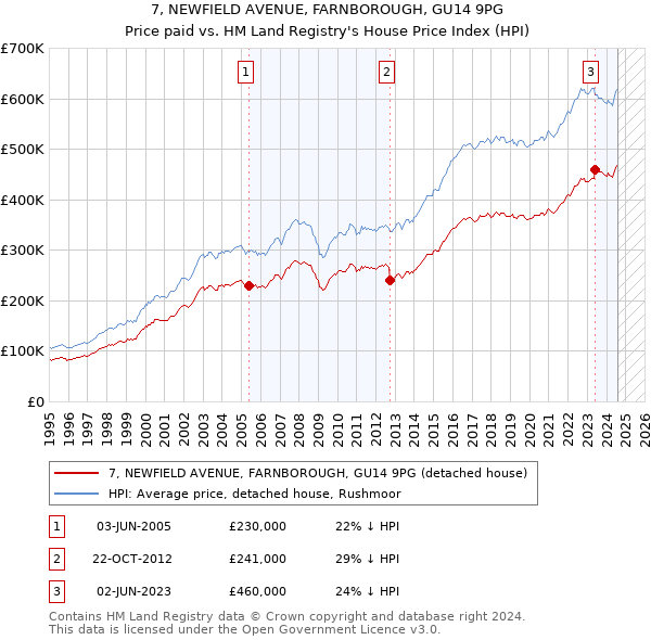 7, NEWFIELD AVENUE, FARNBOROUGH, GU14 9PG: Price paid vs HM Land Registry's House Price Index