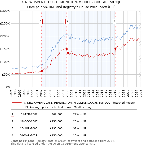 7, NEWHAVEN CLOSE, HEMLINGTON, MIDDLESBROUGH, TS8 9QG: Price paid vs HM Land Registry's House Price Index