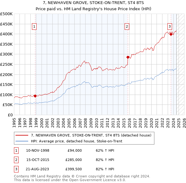 7, NEWHAVEN GROVE, STOKE-ON-TRENT, ST4 8TS: Price paid vs HM Land Registry's House Price Index