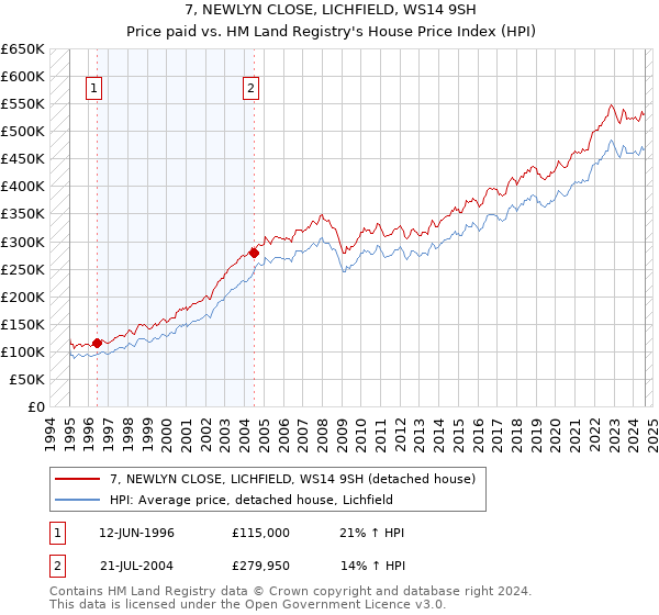 7, NEWLYN CLOSE, LICHFIELD, WS14 9SH: Price paid vs HM Land Registry's House Price Index