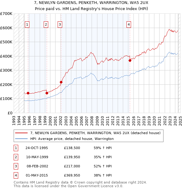 7, NEWLYN GARDENS, PENKETH, WARRINGTON, WA5 2UX: Price paid vs HM Land Registry's House Price Index