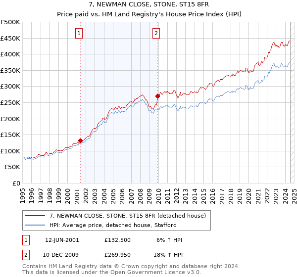 7, NEWMAN CLOSE, STONE, ST15 8FR: Price paid vs HM Land Registry's House Price Index