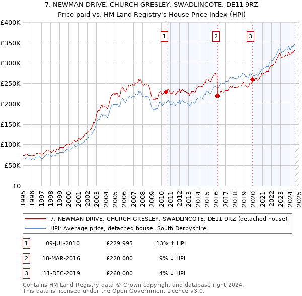 7, NEWMAN DRIVE, CHURCH GRESLEY, SWADLINCOTE, DE11 9RZ: Price paid vs HM Land Registry's House Price Index