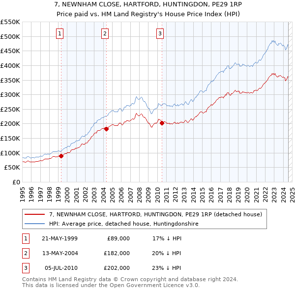 7, NEWNHAM CLOSE, HARTFORD, HUNTINGDON, PE29 1RP: Price paid vs HM Land Registry's House Price Index