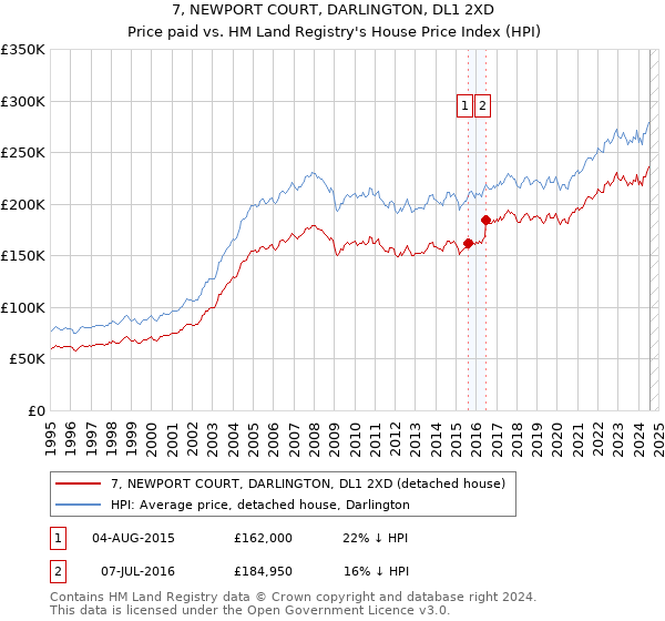 7, NEWPORT COURT, DARLINGTON, DL1 2XD: Price paid vs HM Land Registry's House Price Index