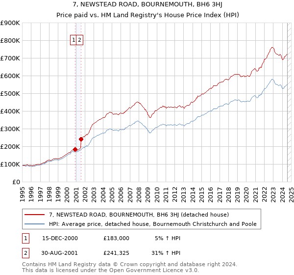 7, NEWSTEAD ROAD, BOURNEMOUTH, BH6 3HJ: Price paid vs HM Land Registry's House Price Index