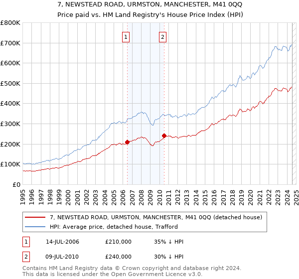 7, NEWSTEAD ROAD, URMSTON, MANCHESTER, M41 0QQ: Price paid vs HM Land Registry's House Price Index