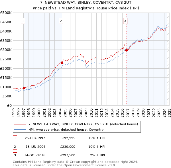 7, NEWSTEAD WAY, BINLEY, COVENTRY, CV3 2UT: Price paid vs HM Land Registry's House Price Index