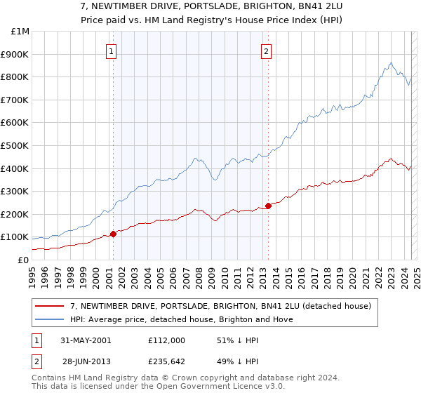 7, NEWTIMBER DRIVE, PORTSLADE, BRIGHTON, BN41 2LU: Price paid vs HM Land Registry's House Price Index