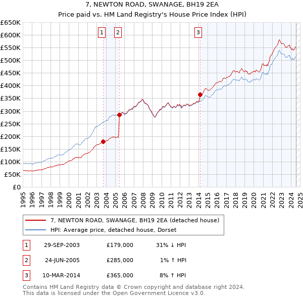 7, NEWTON ROAD, SWANAGE, BH19 2EA: Price paid vs HM Land Registry's House Price Index