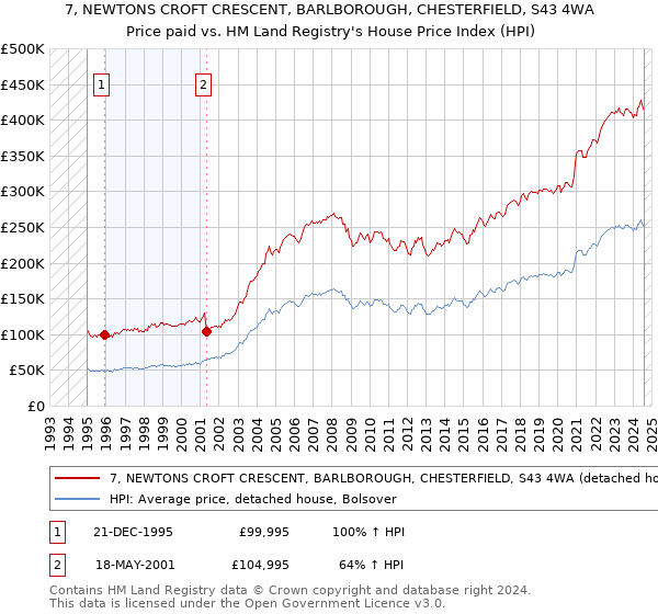 7, NEWTONS CROFT CRESCENT, BARLBOROUGH, CHESTERFIELD, S43 4WA: Price paid vs HM Land Registry's House Price Index