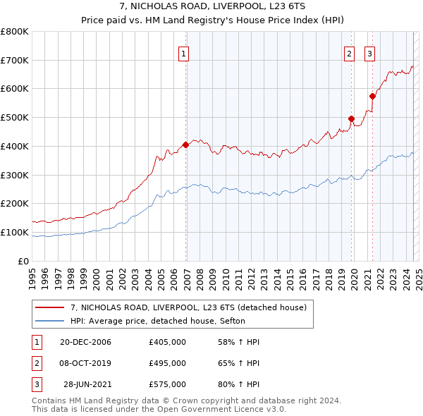 7, NICHOLAS ROAD, LIVERPOOL, L23 6TS: Price paid vs HM Land Registry's House Price Index