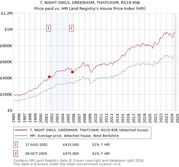 7, NIGHT OWLS, GREENHAM, THATCHAM, RG19 8SB: Price paid vs HM Land Registry's House Price Index