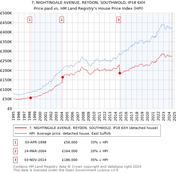 7, NIGHTINGALE AVENUE, REYDON, SOUTHWOLD, IP18 6XH: Price paid vs HM Land Registry's House Price Index