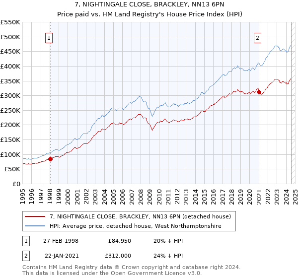 7, NIGHTINGALE CLOSE, BRACKLEY, NN13 6PN: Price paid vs HM Land Registry's House Price Index