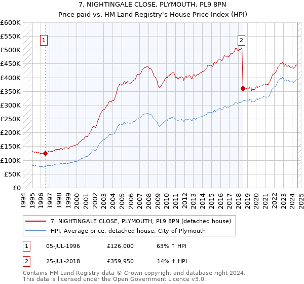 7, NIGHTINGALE CLOSE, PLYMOUTH, PL9 8PN: Price paid vs HM Land Registry's House Price Index