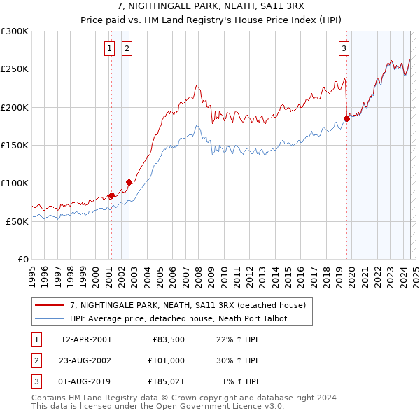 7, NIGHTINGALE PARK, NEATH, SA11 3RX: Price paid vs HM Land Registry's House Price Index