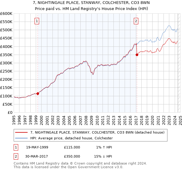 7, NIGHTINGALE PLACE, STANWAY, COLCHESTER, CO3 8WN: Price paid vs HM Land Registry's House Price Index