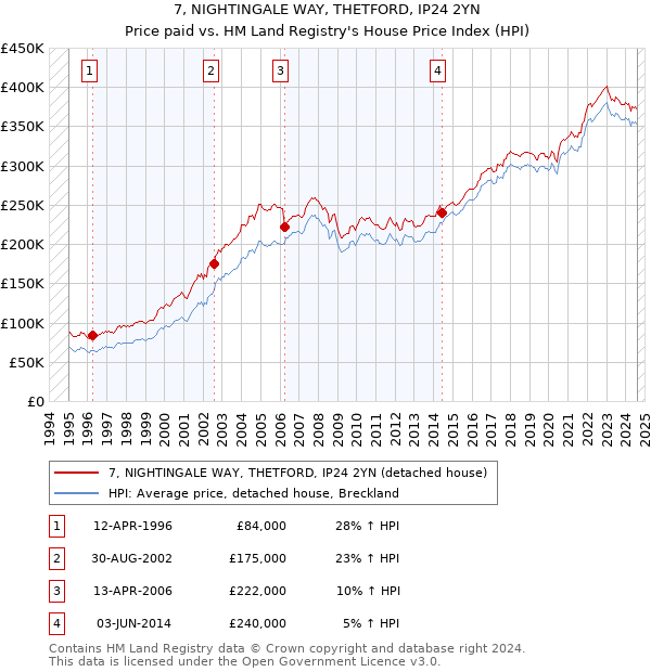 7, NIGHTINGALE WAY, THETFORD, IP24 2YN: Price paid vs HM Land Registry's House Price Index